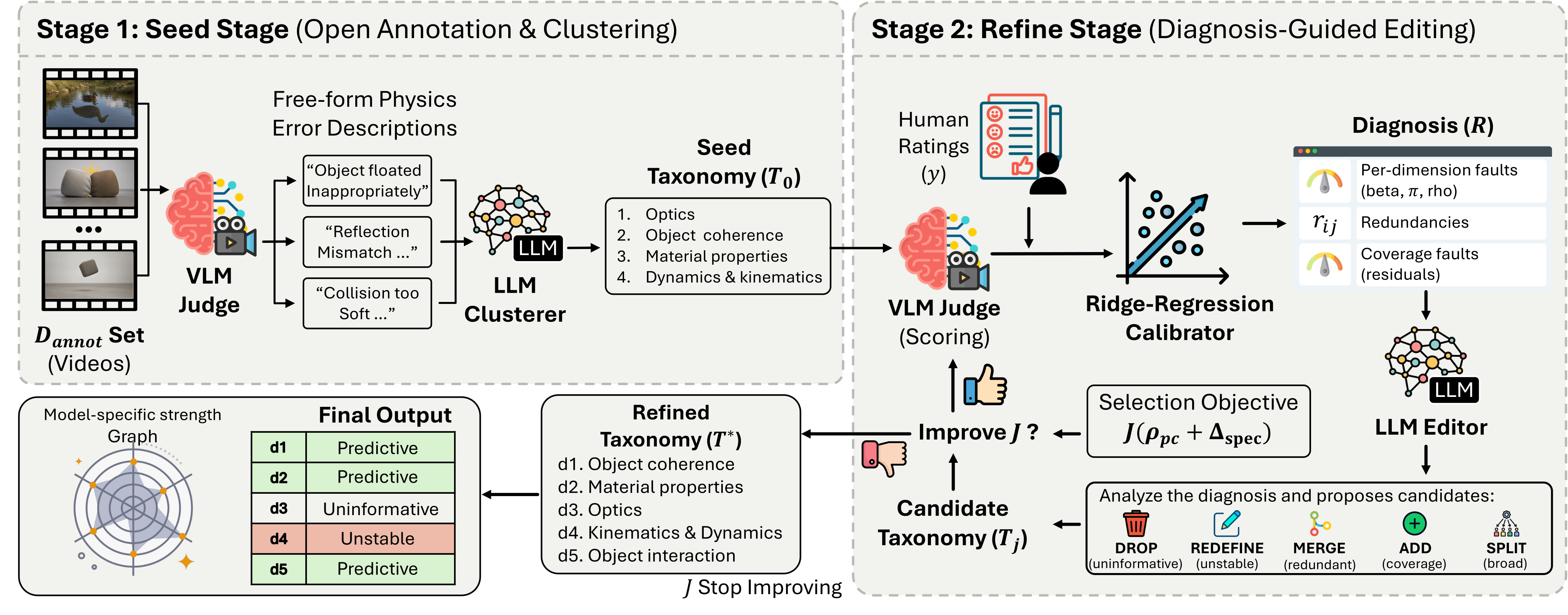 JudgeFit two-stage pipeline: seed (open annotation + LLM clustering)
                    on the left, refine (calibration-diagnosis-edit loop) on the right.
